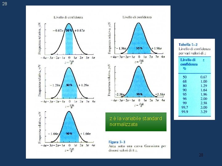 28 z è la variabile standard normalizzata 28 28 z è la variabile standard normalizzata 28