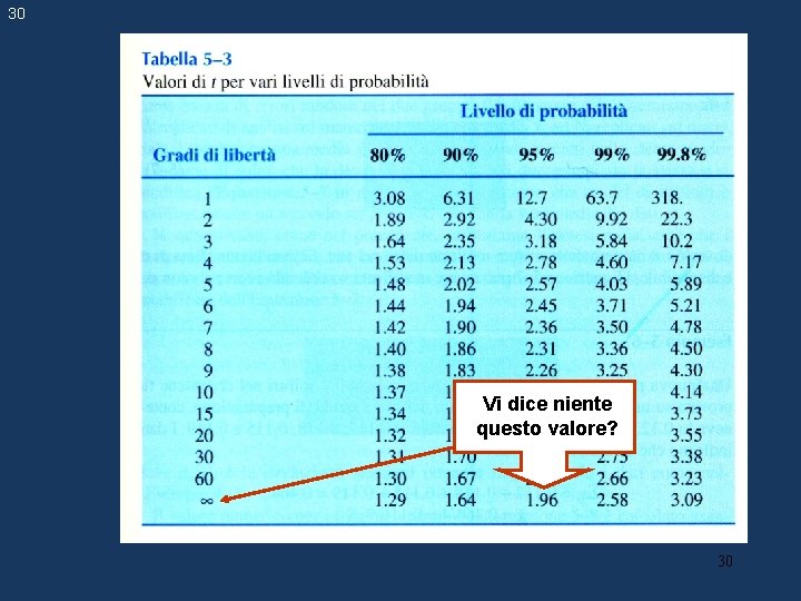 30 Vi dice niente questo valore? 30 30 Vi dice niente questo valore? 30