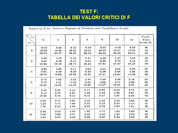 TEST F: TABELLA DEI VALORI CRITICI DI F TEST F: TABELLA DEI VALORI CRITICI DI F