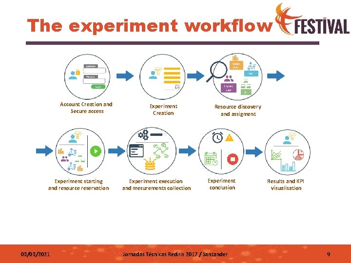 The experiment workflow Account Creation and Secure access Experiment starting and resource reservation 03/03/2021