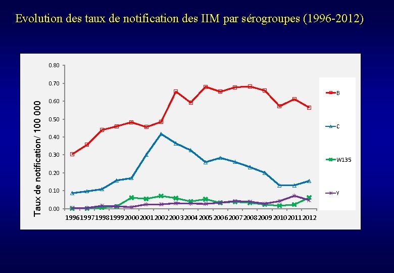 Evolution des taux de notification des IIM par sérogroupes (1996 -2012) 0. 80 0.