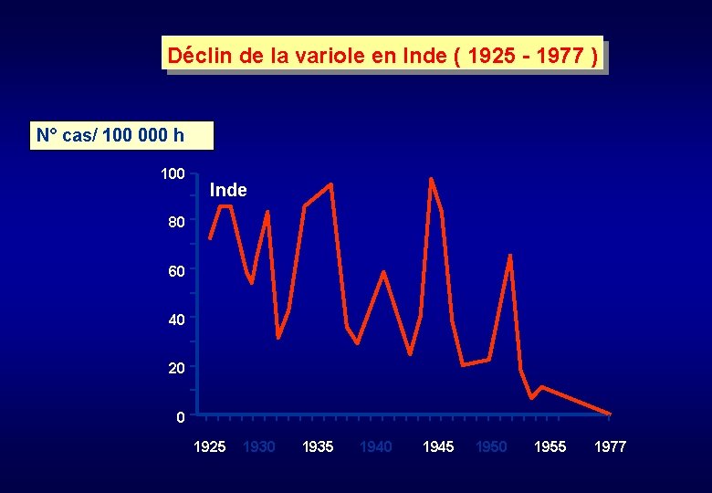 Déclin de la variole en Inde ( 1925 - 1977 ) N° cas/ 100