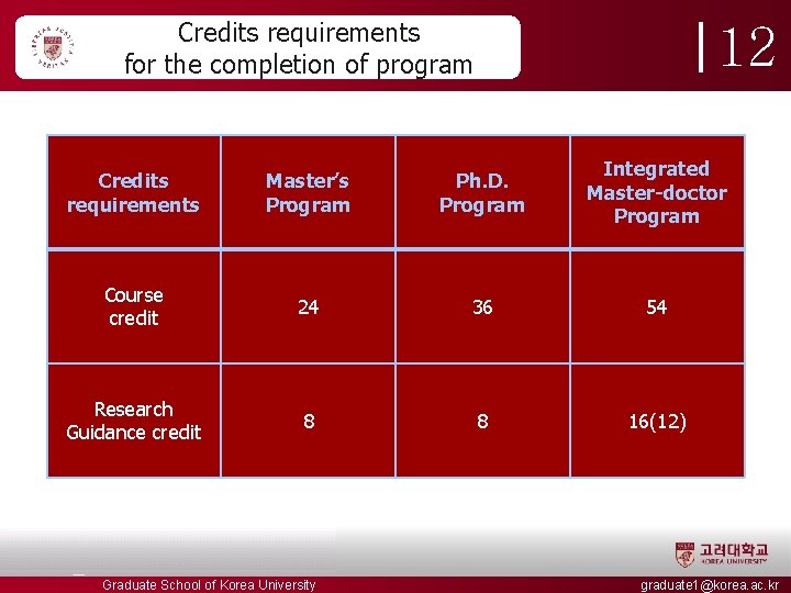 Credits requirements for the completion of program 12 Credits requirements Master’s Program Ph. D. Credits requirements for the completion of program 12 Credits requirements Master’s Program Ph. D.