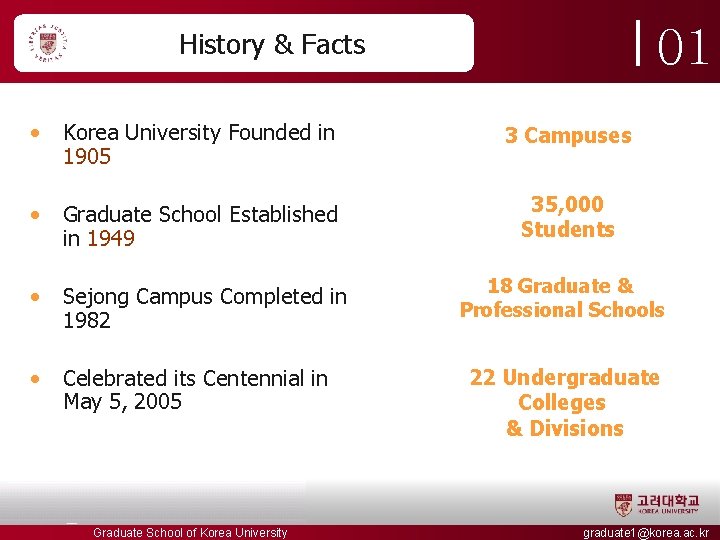 01 History & Facts • Korea University Founded in 1905 3 Campuses • Graduate 01 History & Facts • Korea University Founded in 1905 3 Campuses • Graduate