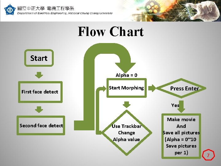 Flow Chart Start Alpha = 0 First face detect Start Morphing Press Enter Yes
