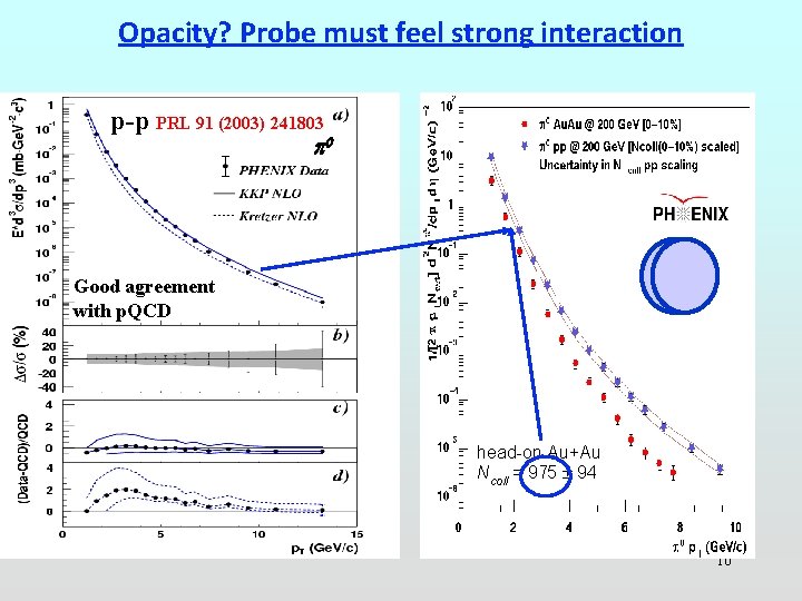 Opacity? Probe must feel strong interaction p-p PRL 91 (2003) 241803 p 0 Good Opacity? Probe must feel strong interaction p-p PRL 91 (2003) 241803 p 0 Good