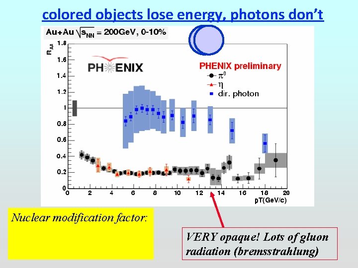 colored objects lose energy, photons don’t Nuclear modification factor: VERY opaque! Lots of gluon