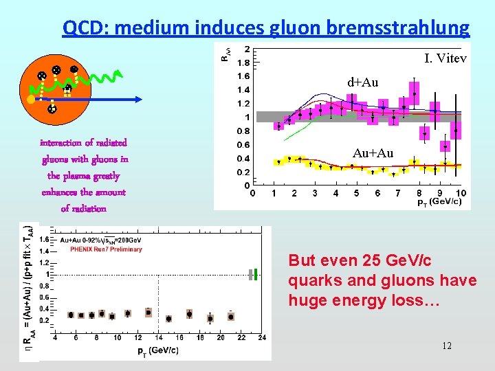 QCD: medium induces gluon bremsstrahlung I. Vitev d+Au interaction of radiated gluons with gluons