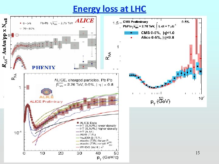 RAA= Au. Au/pp x Ncoll Energy loss at LHC ALICE PHENIX 15 