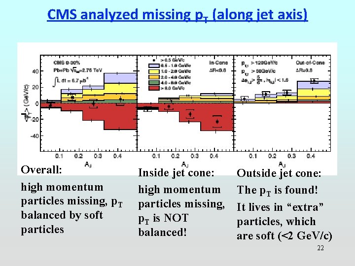CMS analyzed missing p. T (along jet axis) Overall: high momentum particles missing, p.