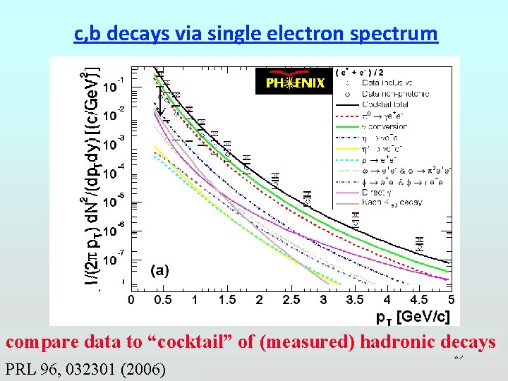 c, b decays via single electron spectrum compare data to “cocktail” of (measured) hadronic