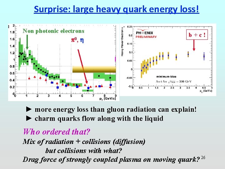Surprise: large heavy quark energy loss! Non photonic electrons 0, b + c !