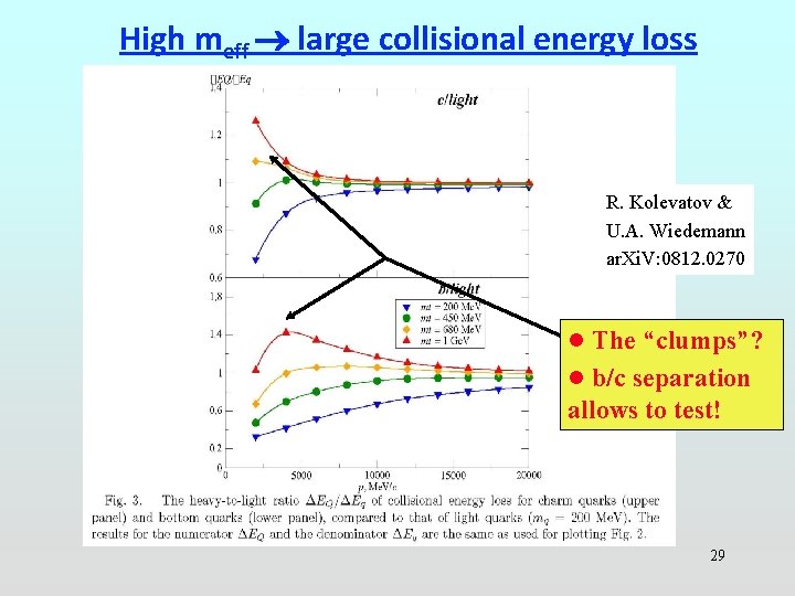 High meff large collisional energy loss R. Kolevatov & U. A. Wiedemann ar. Xi.