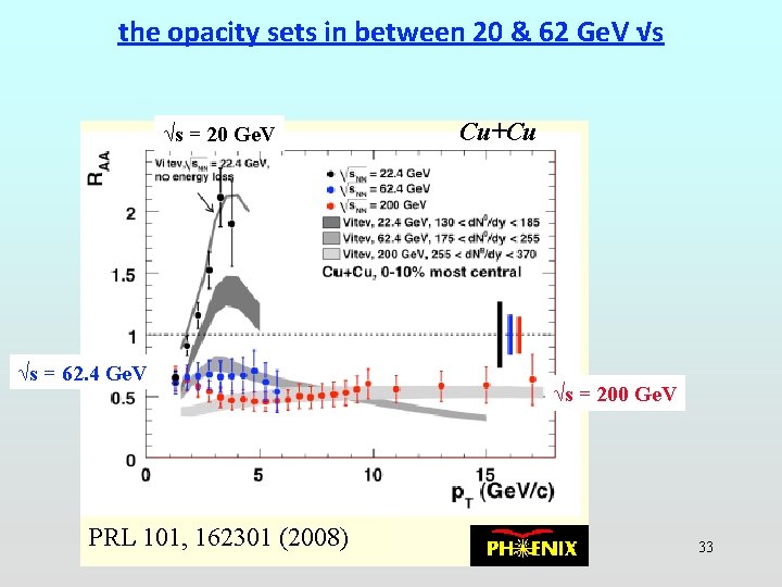 the opacity sets in between 20 & 62 Ge. V √s √s = 20 the opacity sets in between 20 & 62 Ge. V √s √s = 20