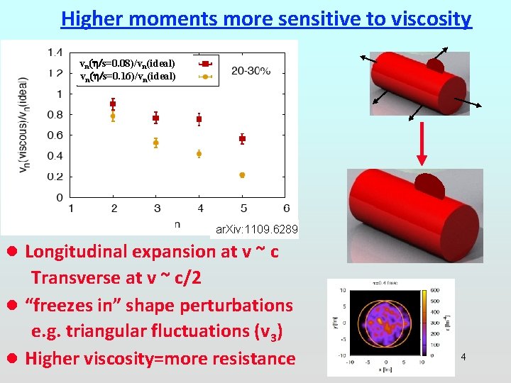 Higher moments more sensitive to viscosity vn( /s=0. 08)/vn(ideal) vn( /s=0. 16)/vn(ideal) ar. Xiv: