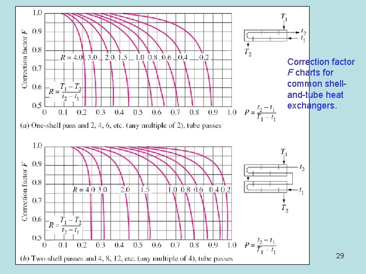 Correction factor F charts for common shelland-tube heat exchangers. 29 