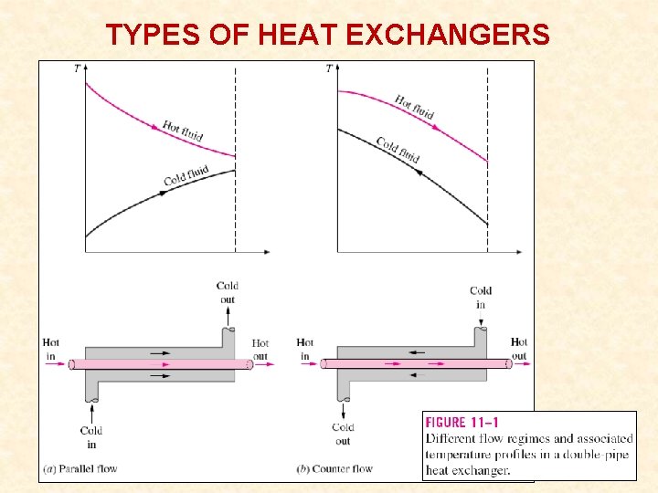 TYPES OF HEAT EXCHANGERS 3 