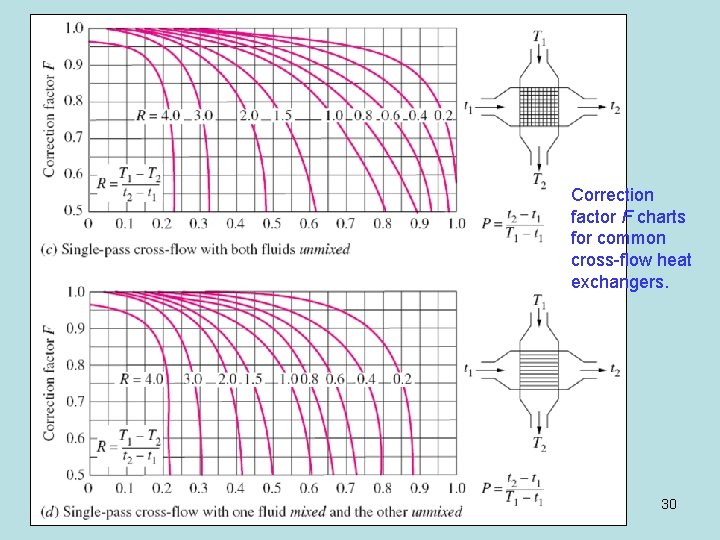 Correction factor F charts for common cross-flow heat exchangers. 30 