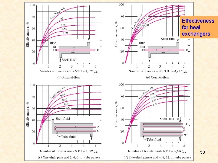 Effectiveness for heat exchangers. 50 