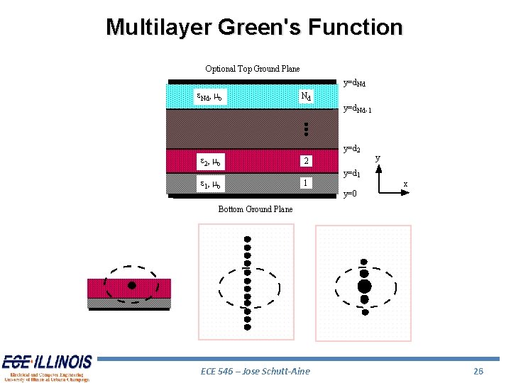 Multilayer Green's Function Optional Top Ground Plane y=d. Nd e. Nd, mo Nd y=d.