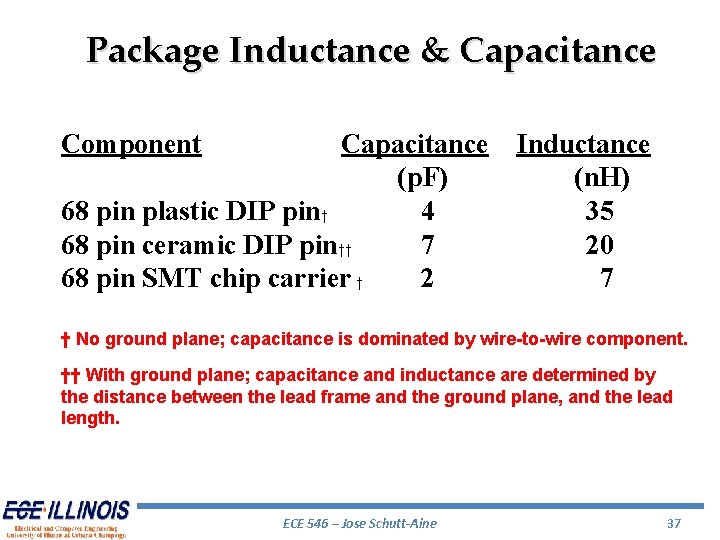Package Inductance & Capacitance Component Capacitance Inductance (p. F) (n. H) 68 pin plastic