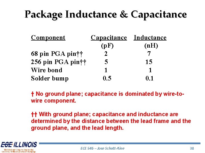 Package Inductance & Capacitance Component Capacitance Inductance (p. F) (n. H) 68 pin PGA