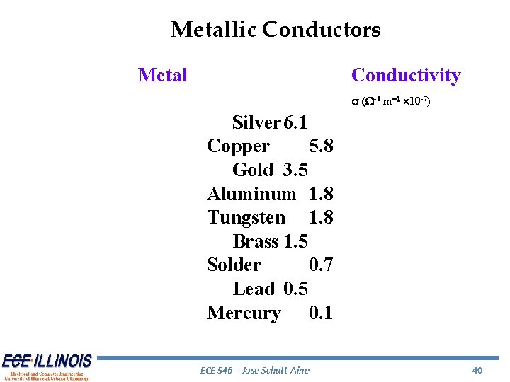 Metallic Conductors Metal Conductivity s (W m 10 ) Silver 6. 1 Copper 5.