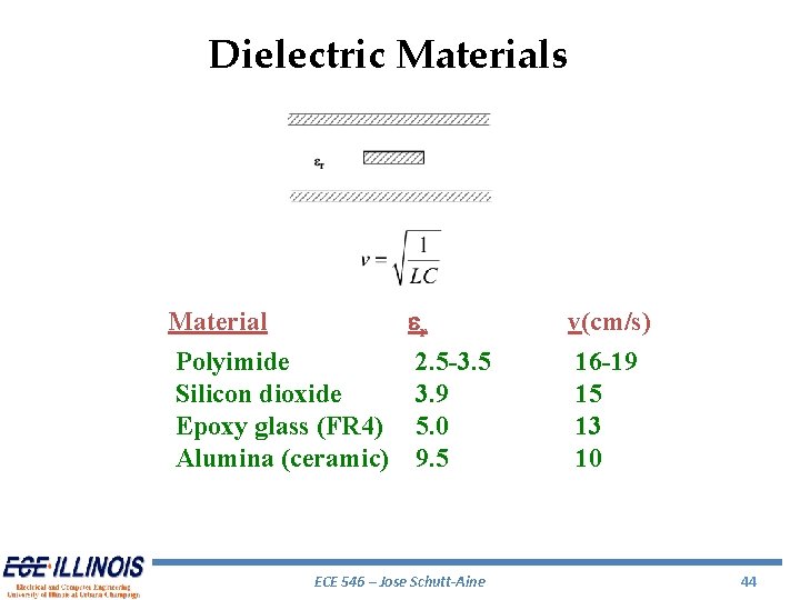 Dielectric Materials Material er v(cm/s) Polyimide Silicon dioxide Epoxy glass (FR 4) Alumina (ceramic)