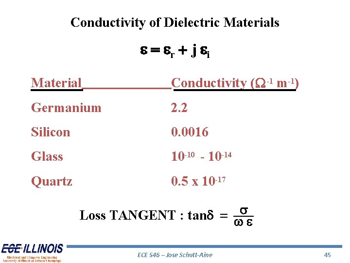 Conductivity of Dielectric Materials e = e r + j ei Material Conductivity (W