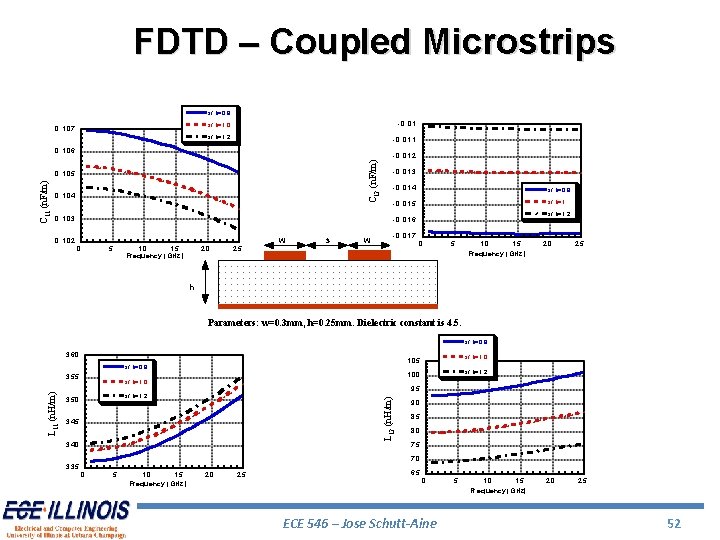 FDTD – Coupled Microstrips s/ h=0. 8. 0. 1 0 7 s/ h=1. 0