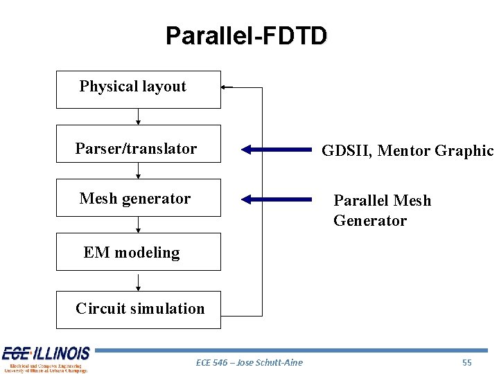 Parallel-FDTD Physical layout Parser/translator Mesh generator GDSII, Mentor Graphic Parallel Mesh Generator EM modeling