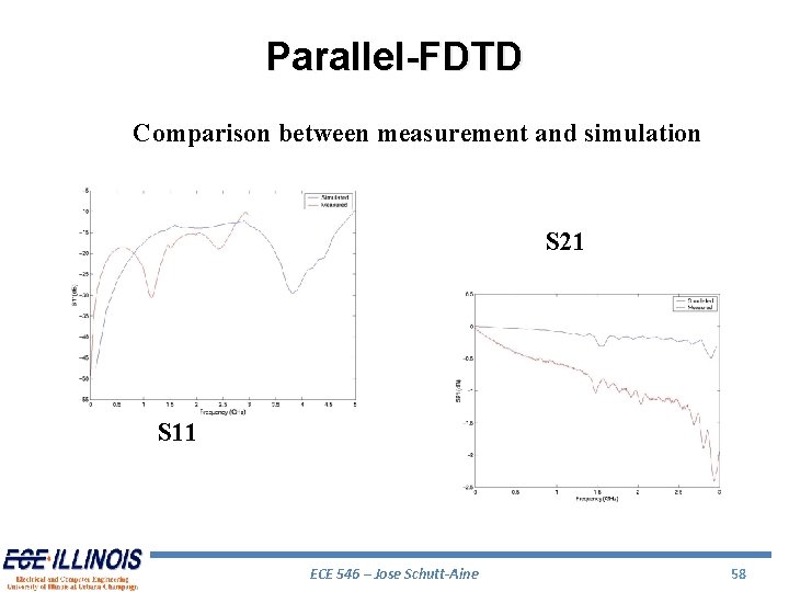 Parallel-FDTD Comparison between measurement and simulation S 21 S 11 ECE 546 – Jose