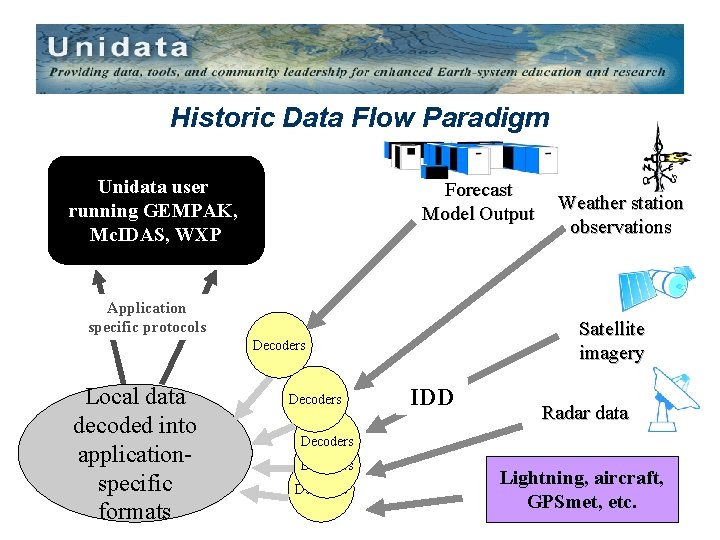 Historic Data Flow Paradigm Unidata user running GEMPAK, Mc. IDAS, WXP Forecast Model Output