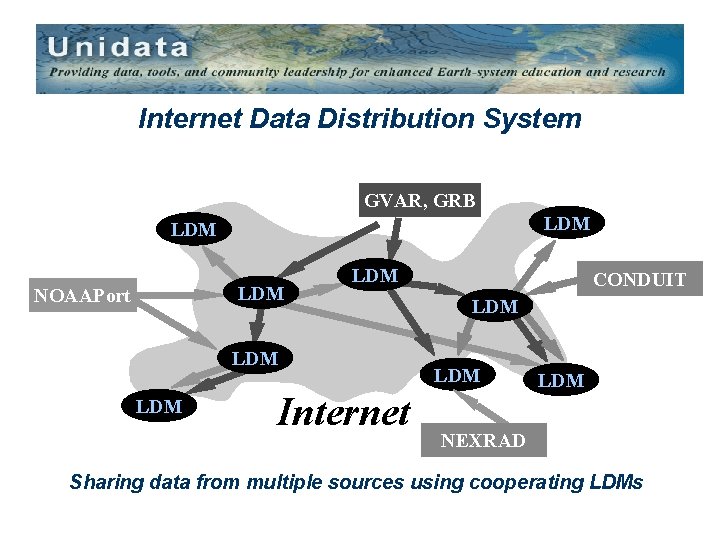 Internet Data Distribution System GVAR, GRB LDM LDM NOAAPort LDM LDM Internet CONDUIT LDM