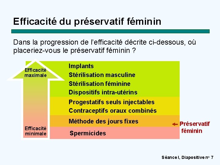 Efficacité du préservatif féminin Dans la progression de l’efficacité décrite ci-dessous, où placeriez-vous le