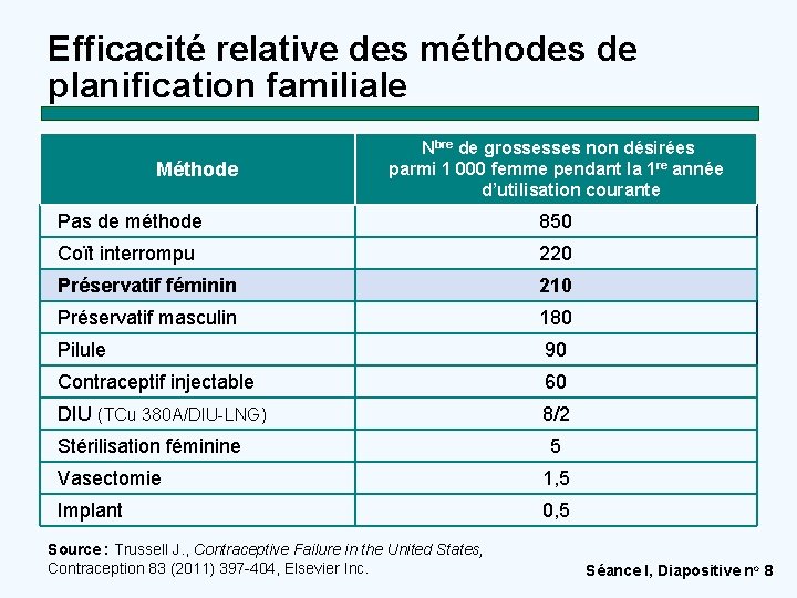 Efficacité relative des méthodes de planification familiale Méthode Nbre de grossesses non désirées parmi