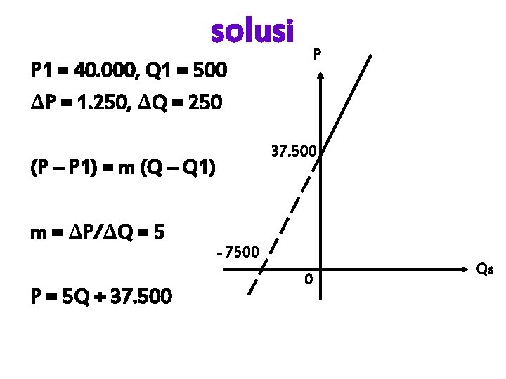 solusi P 1 = 40. 000, Q 1 = 500 ∆P = 1. 250,