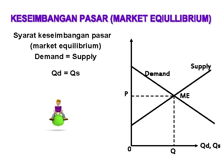 Syarat keseimbangan pasar (market equilibrium) Demand = Supply Qd = Qs Supply Demand P