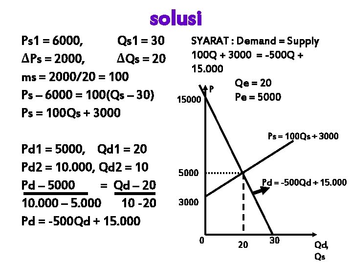 solusi Ps 1 = 6000, Qs 1 = 30 ∆Ps = 2000, ∆Qs =