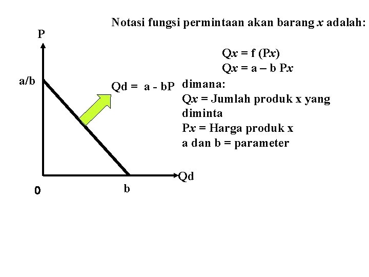 P a/b 0 Notasi fungsi permintaan akan barang x adalah: Qx = f (Px)