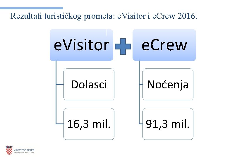 Rezultati turističkog prometa: e. Visitor i e. Crew 2016. e. Visitor e. Crew Dolasci