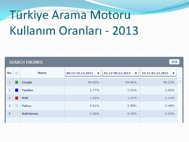 Türkiye Arama Motoru Kullanım Oranları - 2013 