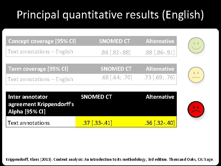 Principal quantitative results (English) Concept coverage [95% CI] SNOMED CT Alternative Text annotations –
