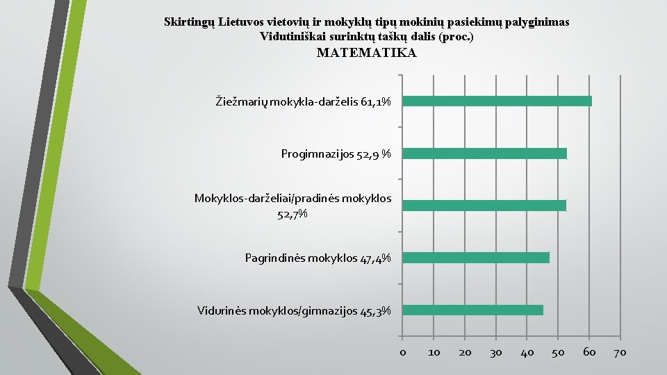 Skirtingų Lietuvos vietovių ir mokyklų tipų mokinių pasiekimų palyginimas Vidutiniškai surinktų taškų dalis (proc.