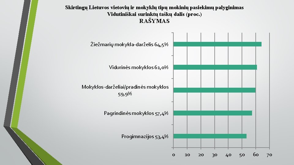 Skirtingų Lietuvos vietovių ir mokyklų tipų mokinių pasiekimų palyginimas Vidutiniškai surinktų taškų dalis (proc.