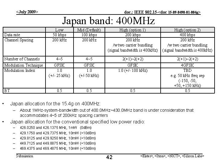 <July 2009> doc. : IEEE 802. 15 -<doc 15 -09 -0490 -01 -004 g> <July 2009> doc. : IEEE 802. 15 -<doc 15 -09 -0490 -01 -004 g>