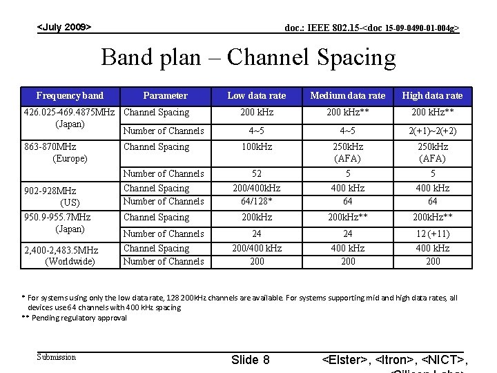 <July 2009> doc. : IEEE 802. 15 -<doc 15 -09 -0490 -01 -004 g>