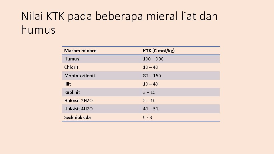 Nilai KTK pada beberapa mieral liat dan humus Macam minarel KTK (C mol/kg) Humus