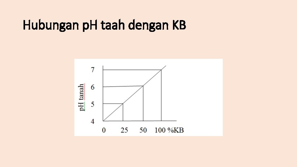 Hubungan p. H taah dengan KB 