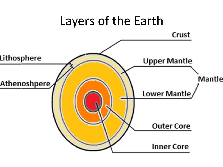 Layers of the Earth 